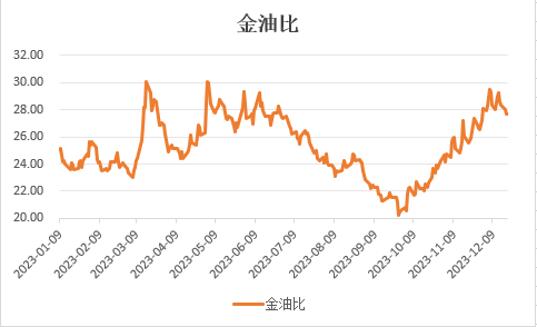 “金油比”攀升！拐点时刻到来？