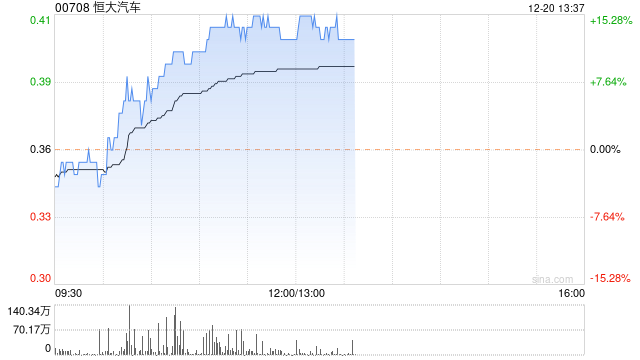 恒大汽车午后涨超12% 暂现三连阳