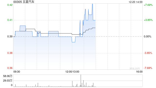 五菱汽车午后拉升上扬 股价现涨超6%