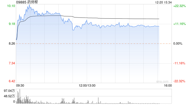 药师帮午盘涨近10% 大股东承诺限售180天