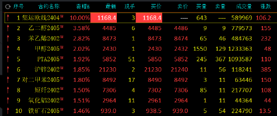 收评：集运指数（欧线）涨停，涨幅10%！乙二醇（EG）涨超3%