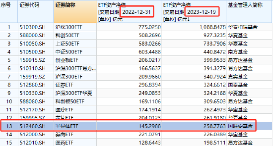 SIA公布预估报告，半导体ETF（512480）今日成交额破6亿元，规模258.78亿元优势显著