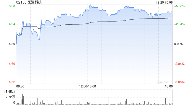 医渡科技尾盘涨超4% 此前获光大证券维持买入评级