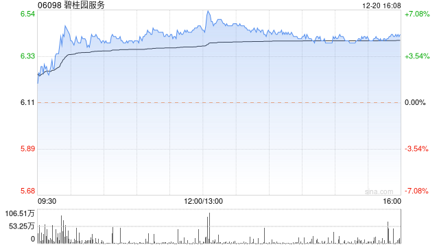 碧桂园服务今日反弹 股价现涨超5%