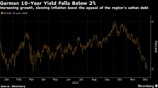 德国10年期国债收益率跌破2% 为3月份以来首次