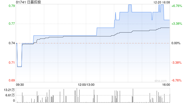日赢控股尾盘涨超4% 预计年度亏损收窄至最多400万港元