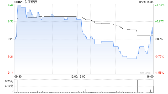 东亚银行12月20日斥资149.37万港元回购16.04万股