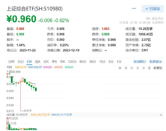 上证综指跌逾1%险守2900点，上证综合ETF（510980）跌0.62%六连阴，2900保卫战将打响？