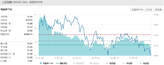 上证综指跌逾1%险守2900点，上证综合ETF（510980）跌0.62%六连阴，2900保卫战将打响？