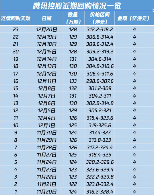 连续第二十三日回购！腾讯控股耗资约4亿港元回购128万股