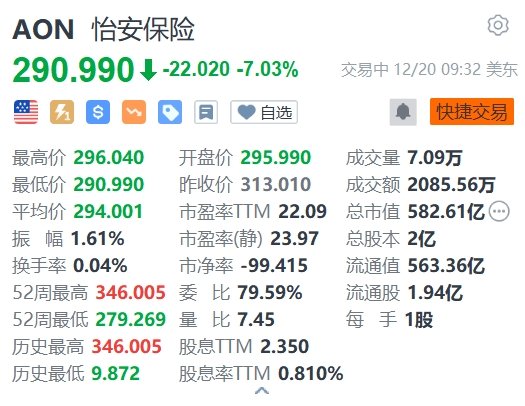 美股异动丨怡安保险跌超7% 以134亿美元收购保险经纪公司NFP