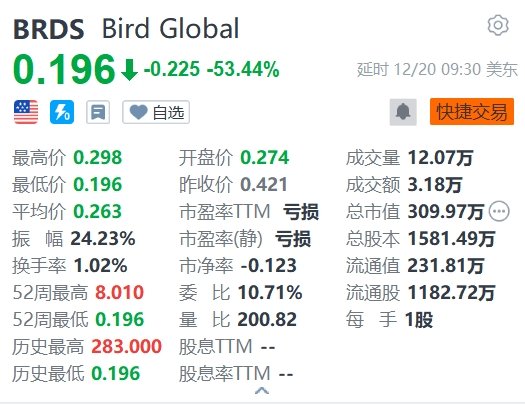 共享电动滑板车公司Bird Global暴跌超53% 公司已申请破产保护