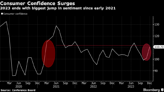 悲观情绪变淡 美国消费者信心指数意外创2021年初以来最大增长