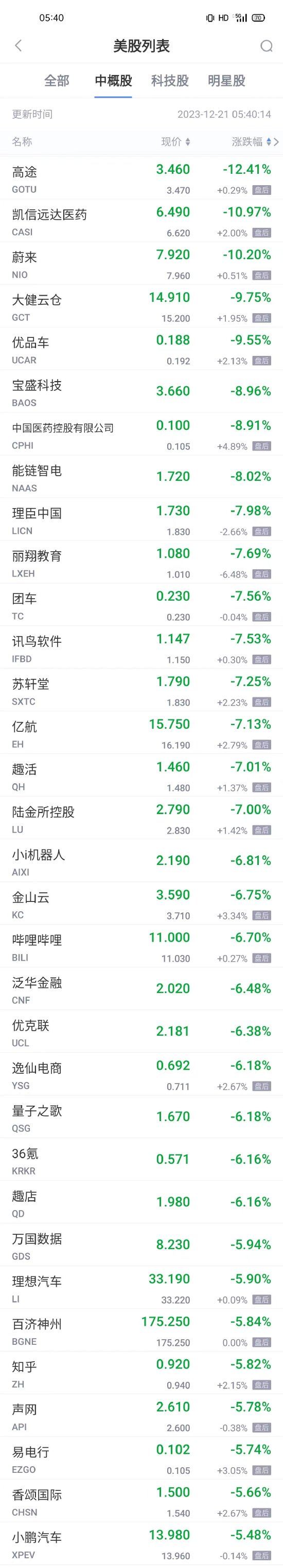 周三热门中概股普跌 高途跌超12% 蔚来跌超10% 理想小鹏知乎跌超5%