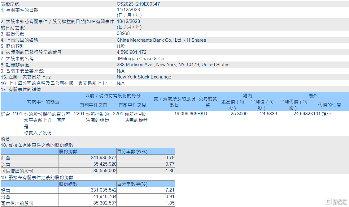 招商银行(03968.HK)获摩根大通增持1909.97万股