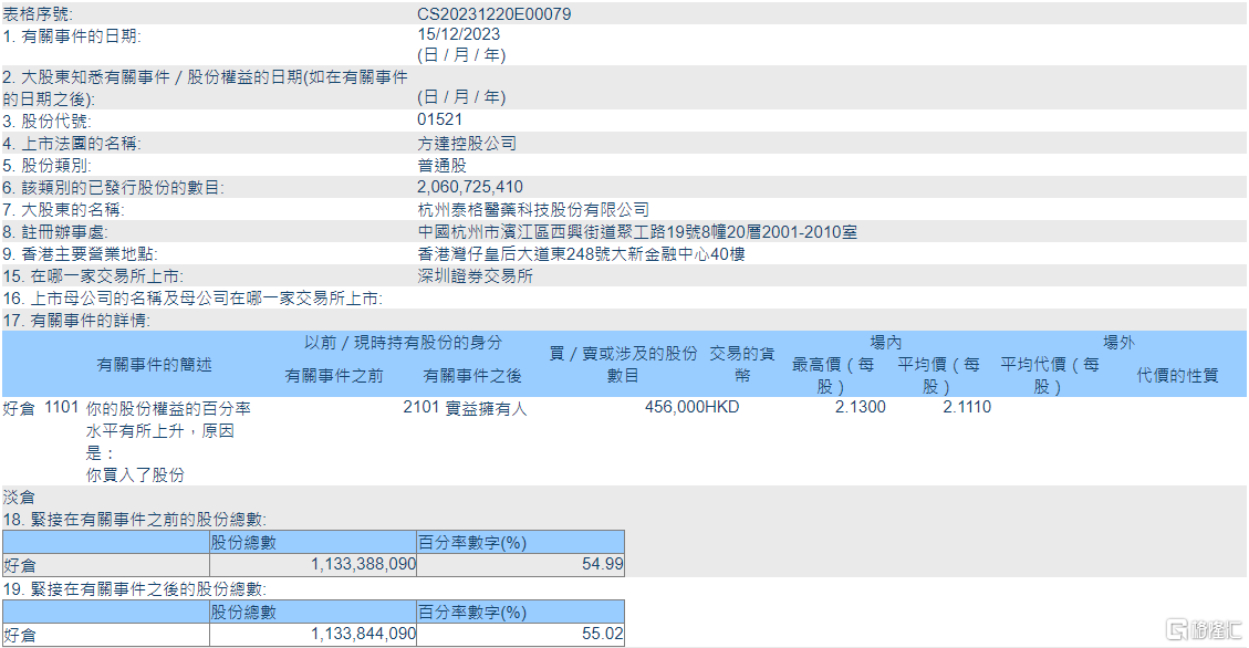 方达控股(01521.HK)获泰格医药增持45.6万股