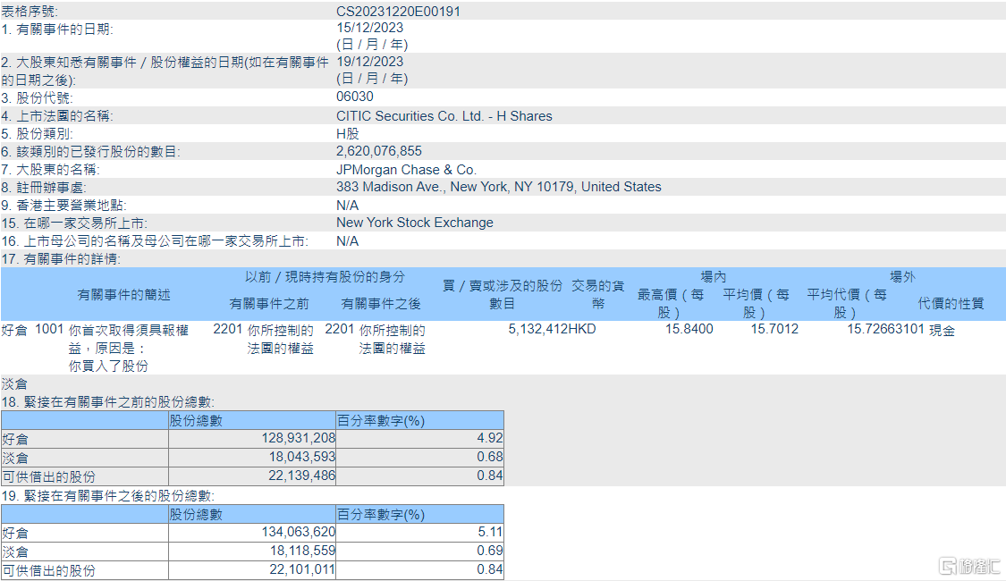 中信证券(06030.HK)获摩根大通增持513.24万股