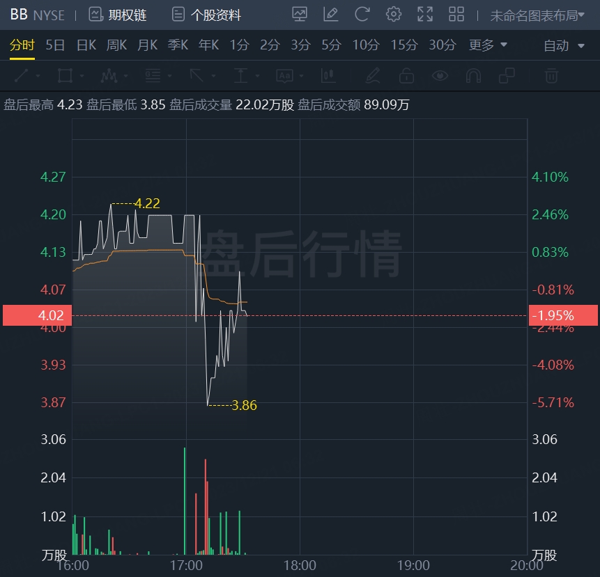 黑莓盘后一度跌近6%！Q3净亏损同比扩大，Q4指引不及预期