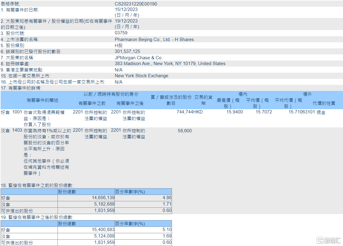 康龙化成(03759.HK)获摩根大通增持74.47万股