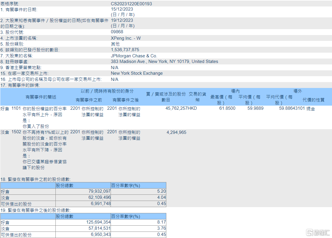 小鹏汽车-W(09868.HK)获摩根大通增持4576.23万股
