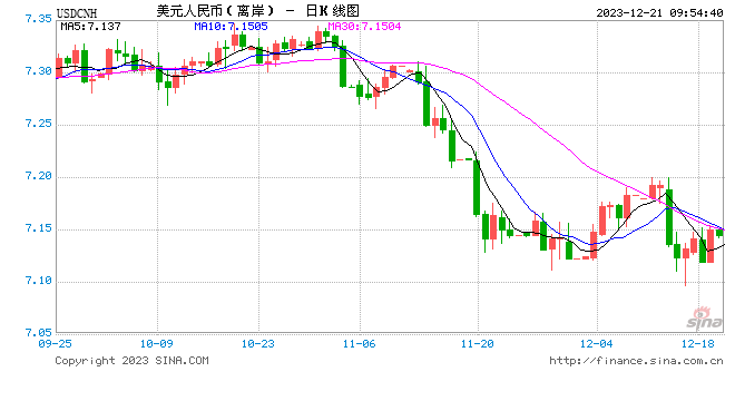 人民币中间价报7.1012，下调46点