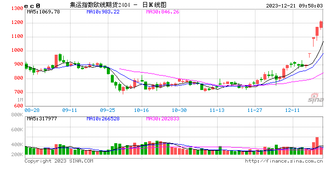 期市开盘：集运指数（欧线）涨近4%，纯碱跌超2%