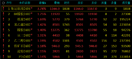 期市开盘：集运指数（欧线）涨近4%，纯碱跌超2%