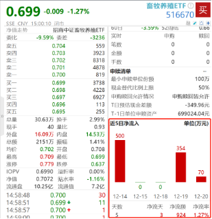 逢回调资金连续加仓畜牧养殖ETF（516670），机构重申：在第3个“亏损底”期间布局！