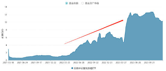 逢回调资金连续加仓畜牧养殖ETF（516670），机构重申：在第3个“亏损底”期间布局！