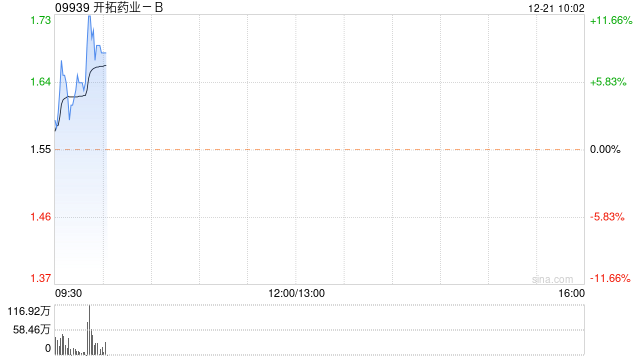 开拓药业早盘持续走高 股价现涨超5%