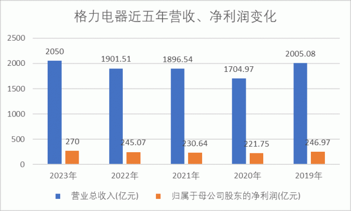 新高板上钉钉，格力电器预计全年净利最高293亿元，能挽救大跌的股价吗？