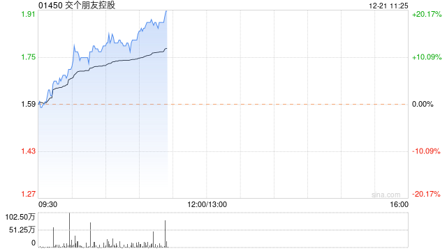 交个朋友控股早盘涨幅持续扩大 股价现涨近14%