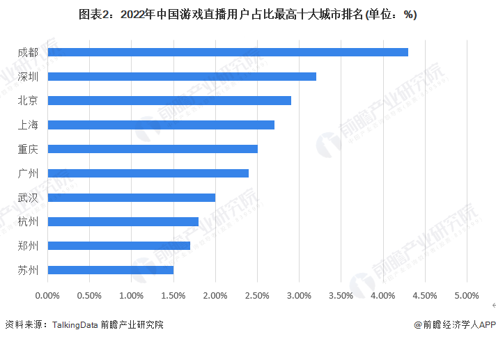 3场游戏，2800万！疯狂小杨哥：不能搞【附中国游戏直播行业用户画像分析】