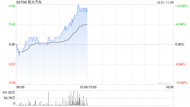 恒大汽车早盘持续走高涨超11% 创逾1个月新高