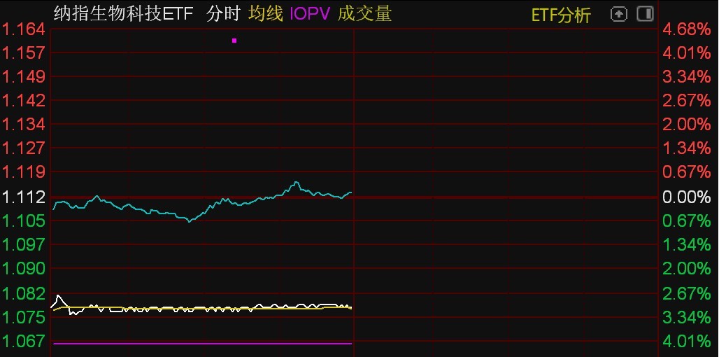 美股尾盘跳水，纳指生物科技ETF跌3%