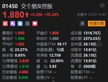 交个朋友一度涨22%创逾4个月新高，新直播品牌首播销售旺