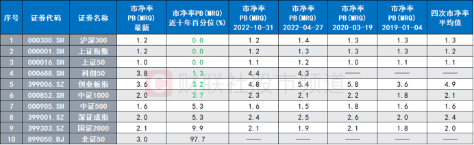 PE、PB均近低分位区！主要指数多数已低估 板块估值水平梳理 这些千亿白马股破净