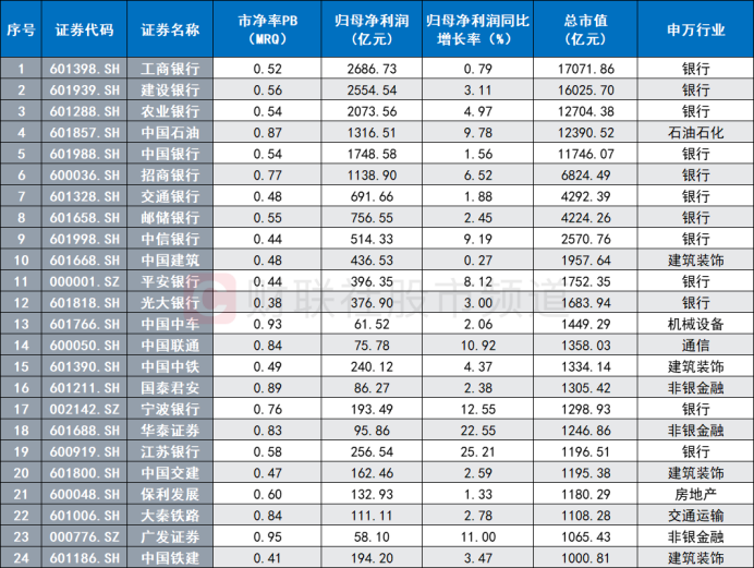 PE、PB均近低分位区！主要指数多数已低估 板块估值水平梳理 这些千亿白马股破净