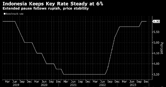 印尼央行维持利率不变 以维持本币和价格稳定