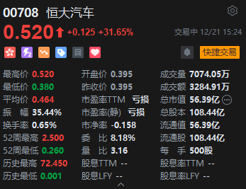 恒大汽车飙涨31% 纽顿集团战投事项仍在磋商、恒驰本月连开4店