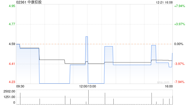 中康控股获Futu Trustee Limited增持618.7万股 每股作价约5.29港元