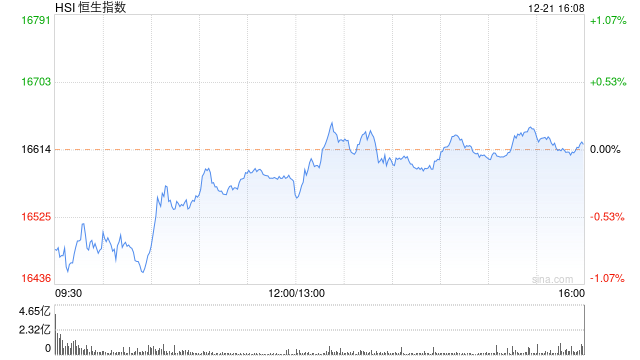 收评：港股恒指涨0.04% 恒生科指跌0.44%恒大汽车暴涨49%