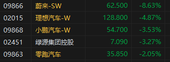 收评：港股恒指涨0.04% 恒生科指跌0.44%恒大汽车暴涨49%