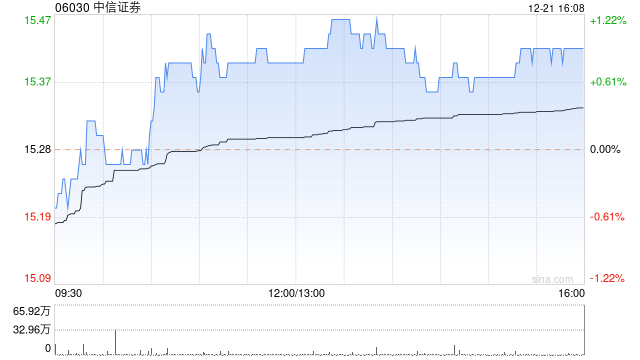 中信证券获小摩增持约513.24万股 每股作价约15.70港元