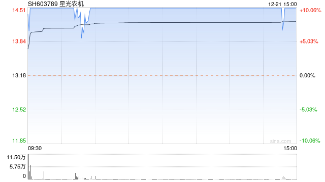 12月21日沪深两市涨停分析：龙头股份录得6天5板 星光农机实现5连板