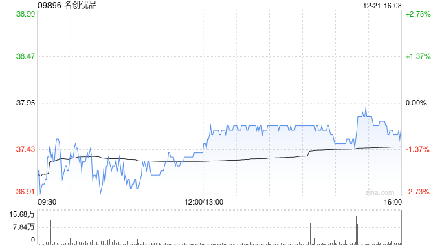 名创优品12月21日斥资约1400.73万港元回购37.48万股