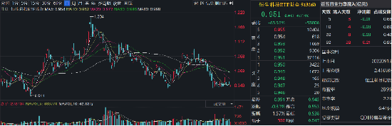 理想汽车、蔚来大幅走低！低费率恒生科技ETF基金（513260）跌0.31%，规模超8亿创新高