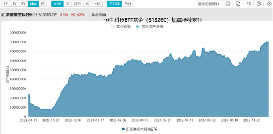 理想汽车、蔚来大幅走低！低费率恒生科技ETF基金（513260）跌0.31%，规模超8亿创新高