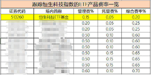 理想汽车、蔚来大幅走低！低费率恒生科技ETF基金（513260）跌0.31%，规模超8亿创新高