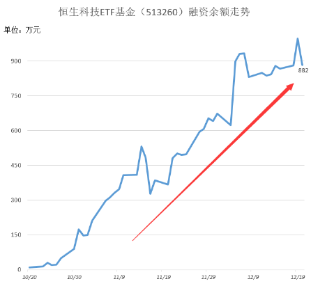 理想汽车、蔚来大幅走低！低费率恒生科技ETF基金（513260）跌0.31%，规模超8亿创新高